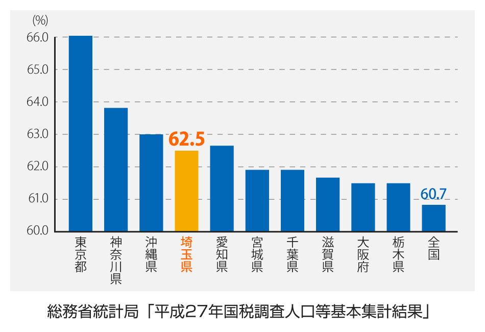 都道府県別の生産年齢人口割合（平成27年）